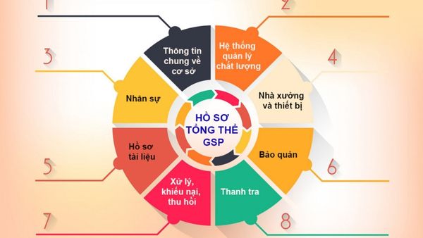 GSP trong ngành dược là gì